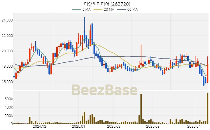[주가 차트] 디앤씨미디어 - 263720 (2025.04.11)