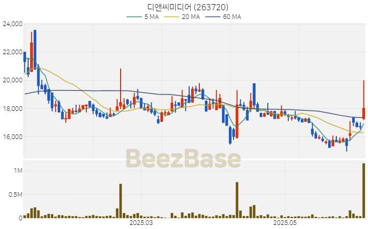 [주가 차트] 디앤씨미디어 - 263720 (2025.06.10)