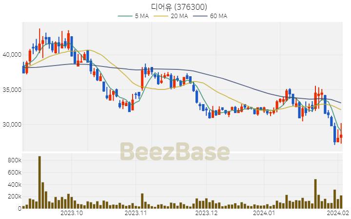 [주가 차트] 디어유 - 376300 (2024.02.05)