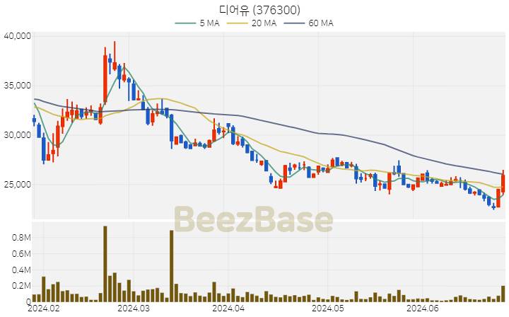 [주가 차트] 디어유 - 376300 (2024.06.27)