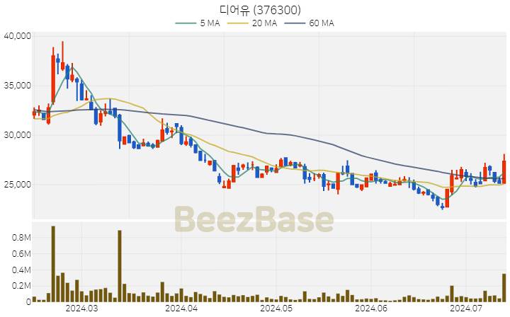 [주가 차트] 디어유 - 376300 (2024.07.12)