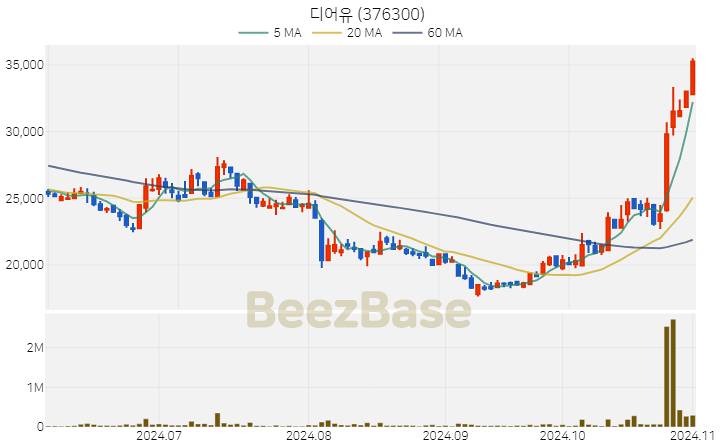 디어유 주가 분석 및 주식 종목 차트 | 2024.11.01