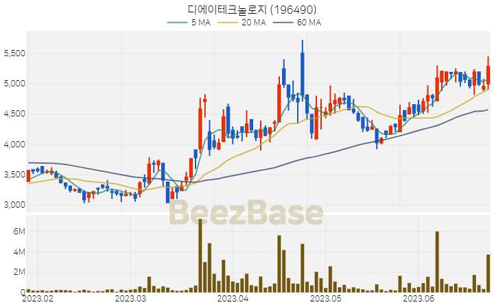 디에이테크놀로지 주가 분석 및 주식 종목 차트 | 2023.06.23