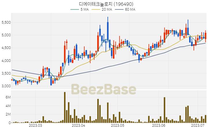 디에이테크놀로지 주가 분석 및 주식 종목 차트 | 2023.07.07