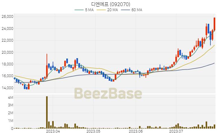 [주가 차트] 디엔에프 - 092070 (2023.07.28)