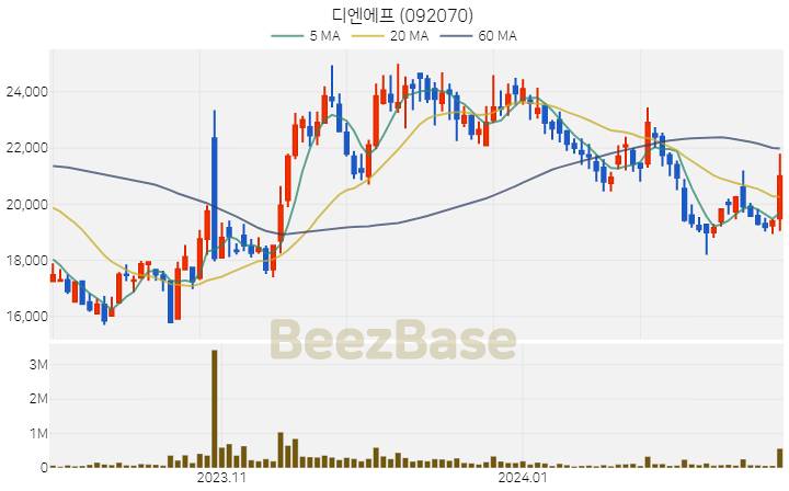 디엔에프 주가 분석 및 주식 종목 차트 | 2024.02.22