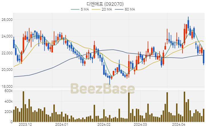 디엔에프 주가 분석 및 주식 종목 차트 | 2024.04.19