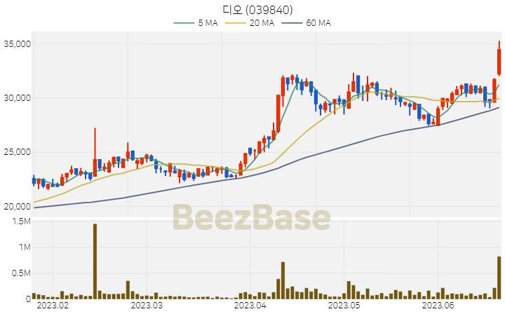 [주가 차트] 디오 - 039840 (2023.06.21)