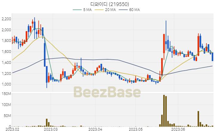 [주가 차트] 디와이디 - 219550 (2023.06.28)
