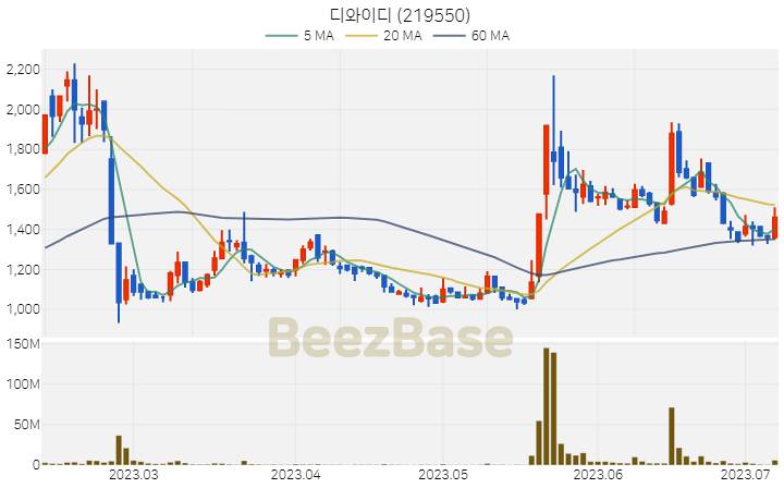 [주가 차트] 디와이디 - 219550 (2023.07.07)