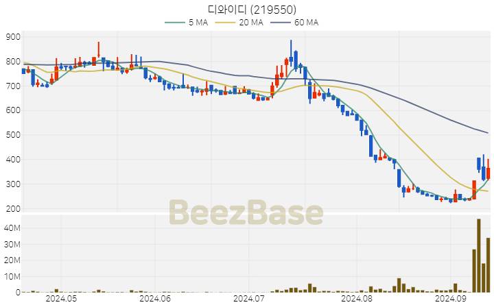 [주가 차트] 디와이디 - 219550 (2024.09.12)
