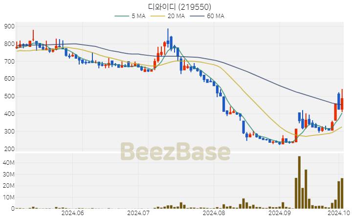 디와이디 주가 분석 및 주식 종목 차트 | 2024.10.04