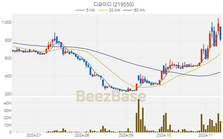 디와이디 주가 분석 및 주식 종목 차트 | 2024.11.12