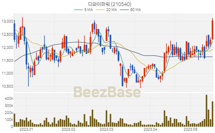 [주가 차트] 디와이파워 - 210540 (2023.05.18)