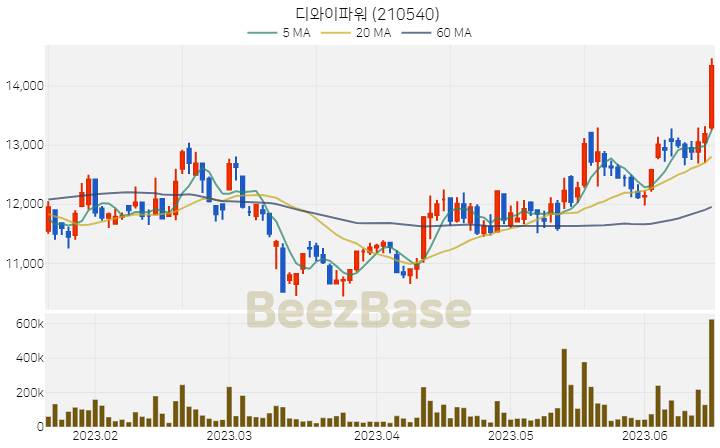 디와이파워 주가 분석 및 주식 종목 차트 | 2023.06.16