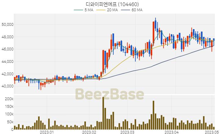 [주가 차트] 디와이피엔에프 - 104460 (2023.05.03)