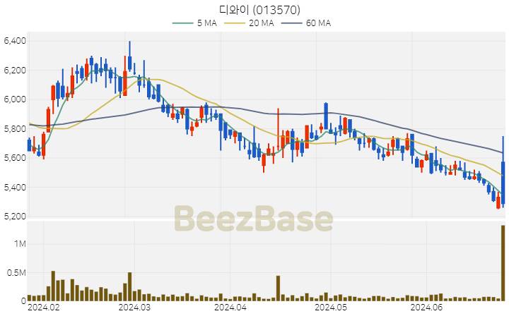 [주가 차트] 디와이 - 013570 (2024.06.26)