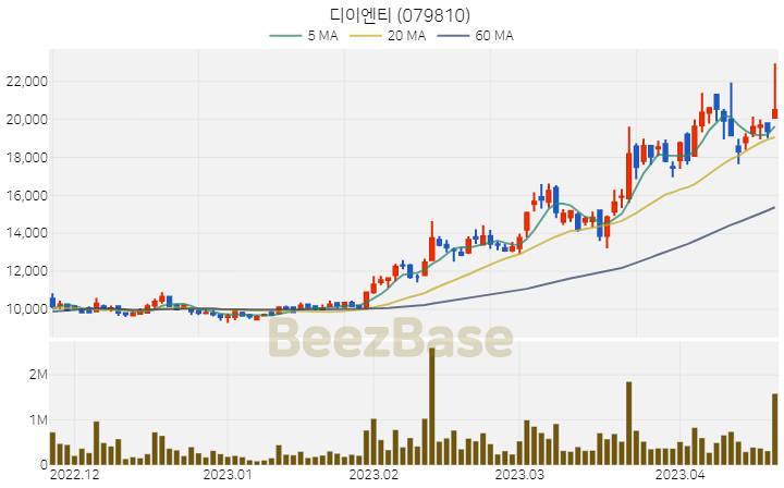 디이엔티 주가 분석 및 주식 종목 차트 | 2023.04.20