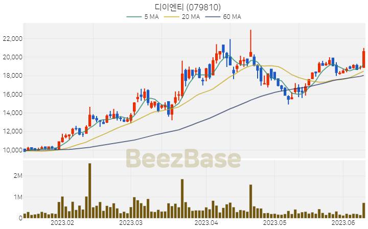 디이엔티 주가 분석 및 주식 종목 차트 | 2023.06.12