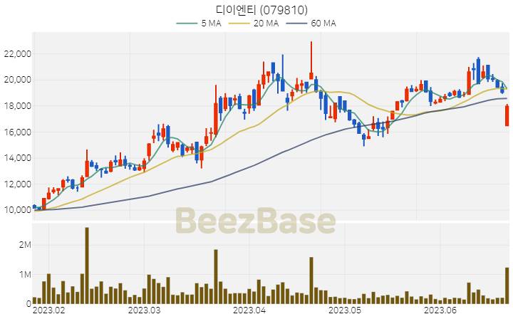 디이엔티 주가 분석 및 주식 종목 차트 | 2023.06.22