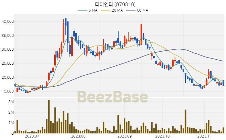 디이엔티 주가 분석 및 주식 종목 차트 | 2023.11.15