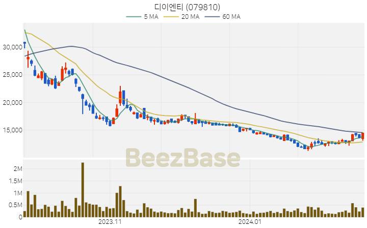 디이엔티 주가 분석 및 주식 종목 차트 | 2024.02.20