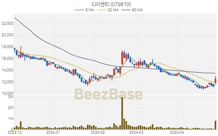 디이엔티 주가 분석 및 주식 종목 차트 | 2024.04.29