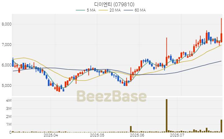 디이엔티 주가 분석 및 주식 종목 차트 | 2025.07.30