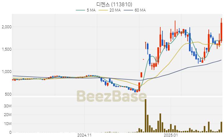 [주가 차트] 디젠스 - 113810 (2025.02.11)