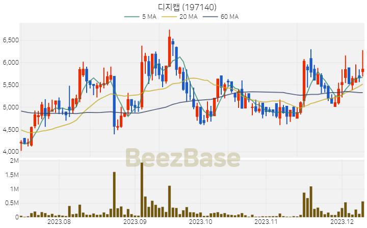[주가 차트] 디지캡 - 197140 (2023.12.11)