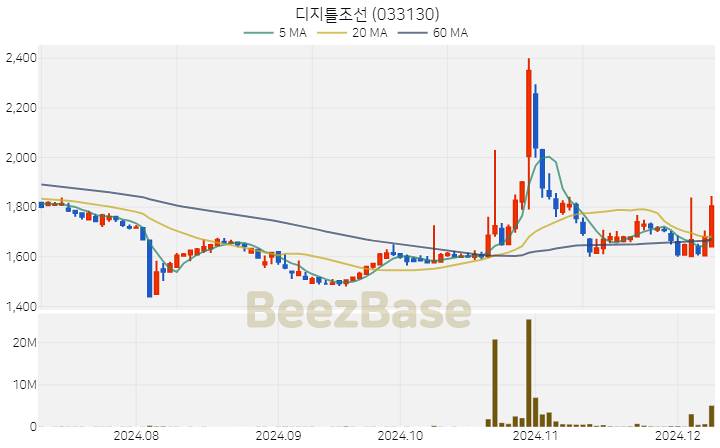 디지틀조선 주가 분석 및 주식 종목 차트 | 2024.12.09