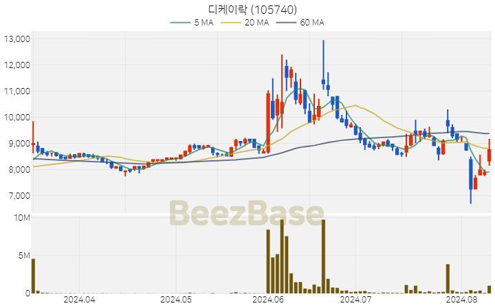 [주가 차트] 디케이락 - 105740 (2024.08.09)
