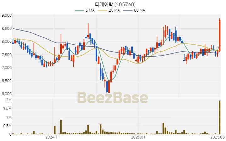 [주가 차트] 디케이락 - 105740 (2025.03.05)