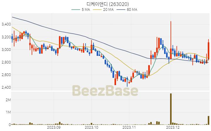 [주가 차트] 디케이앤디 - 263020 (2023.12.28)