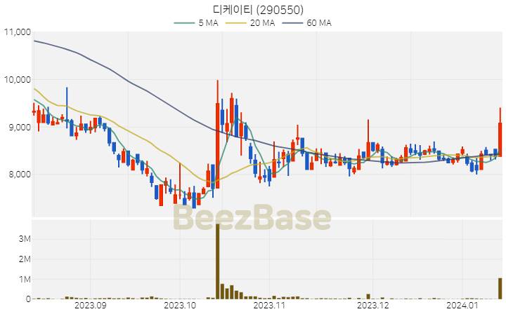 [주가 차트] 디케이티 - 290550 (2024.01.12)