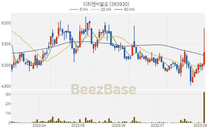 [주가 차트] 디티앤씨알오 - 383930 (2023.08.04)