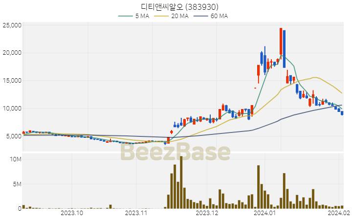 디티앤씨알오 주가 분석 및 주식 종목 차트 | 2024.02.05