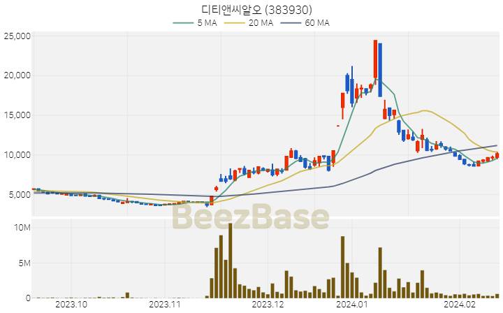 [주가 차트] 디티앤씨알오 - 383930 (2024.02.16)