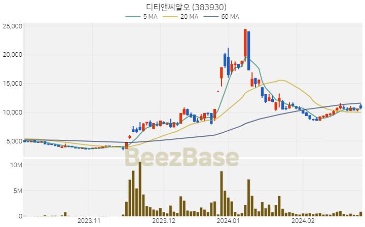 [주가 차트] 디티앤씨알오 - 383930 (2024.02.28)