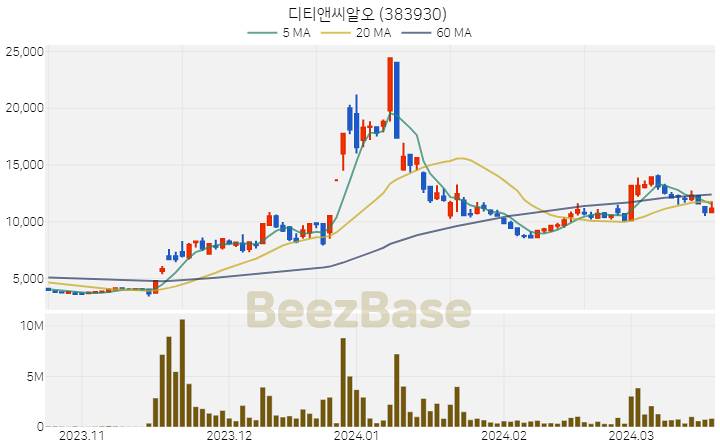 [주가 차트] 디티앤씨알오 - 383930 (2024.03.20)