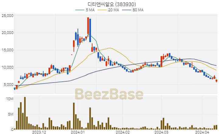 디티앤씨알오 주가 분석 및 주식 종목 차트 | 2024.04.11