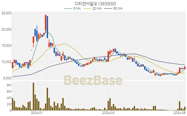 [주가 차트] 디티앤씨알오 - 383930 (2024.05.08)