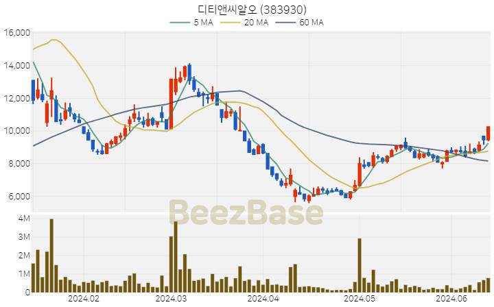 디티앤씨알오 주가 분석 및 주식 종목 차트 | 2024.06.14