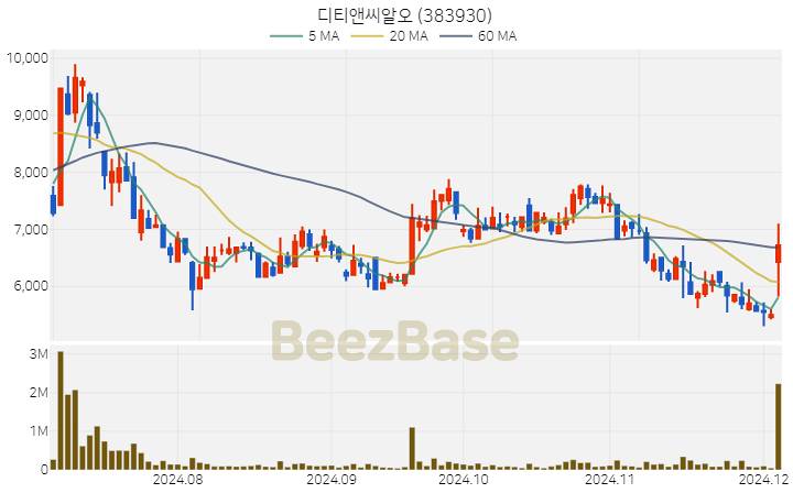 디티앤씨알오 주가 분석 및 주식 종목 차트 | 2024.12.04