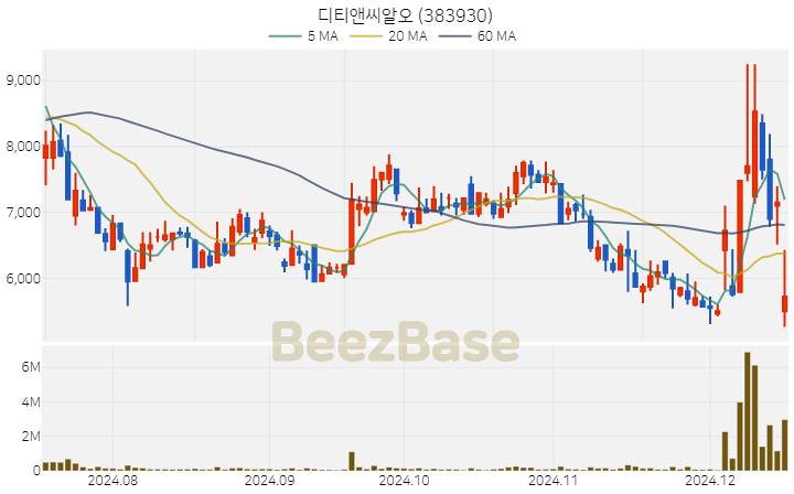 디티앤씨알오 주가 분석 및 주식 종목 차트 | 2024.12.16