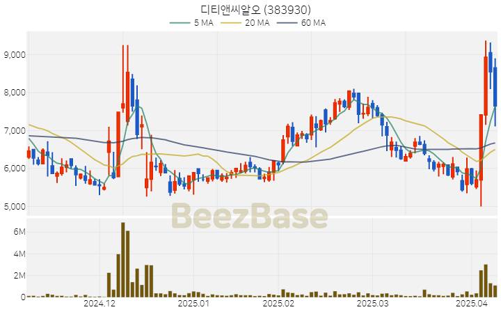 [주가 차트] 디티앤씨알오 - 383930 (2025.04.09)