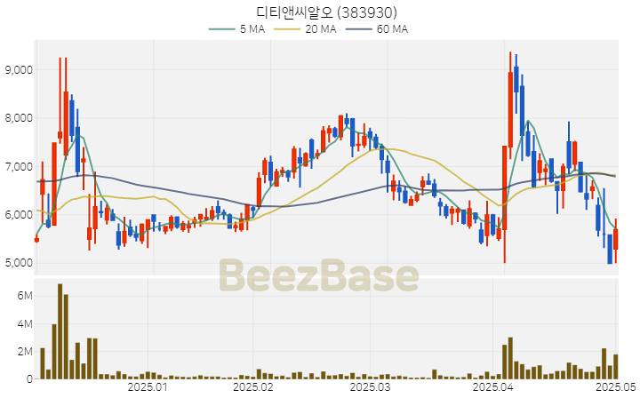 [주가 차트] 디티앤씨알오 - 383930 (2025.05.02)