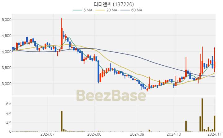 디티앤씨 주가 분석 및 주식 종목 차트 | 2024.11.01