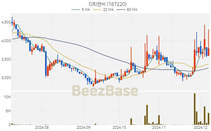 디티앤씨 주가 분석 및 주식 종목 차트 | 2024.12.06