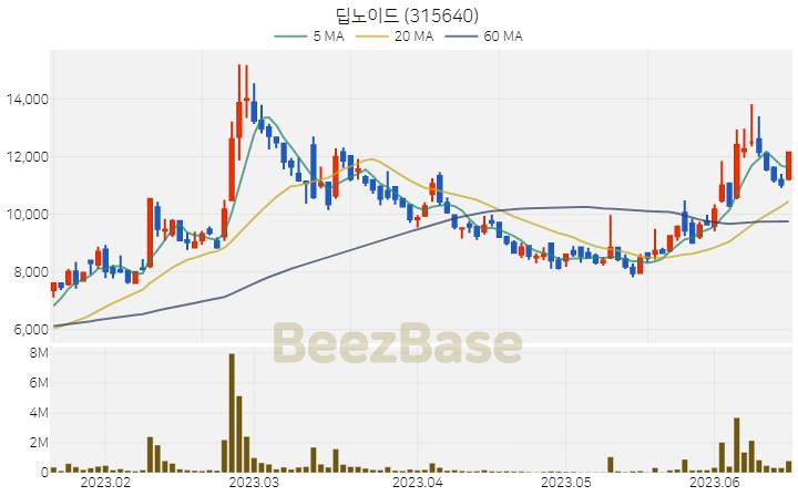 [주가 차트] 딥노이드 - 315640 (2023.06.16)